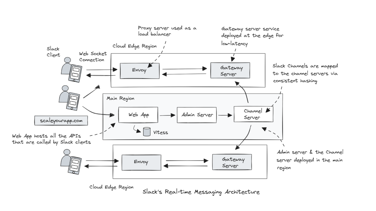 System Design Case Study #1: Exploring Slack’s Real-time Messaging Architecture