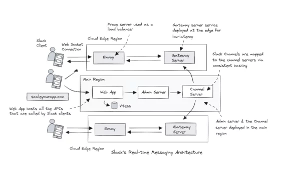 Slack real time messaging architecture