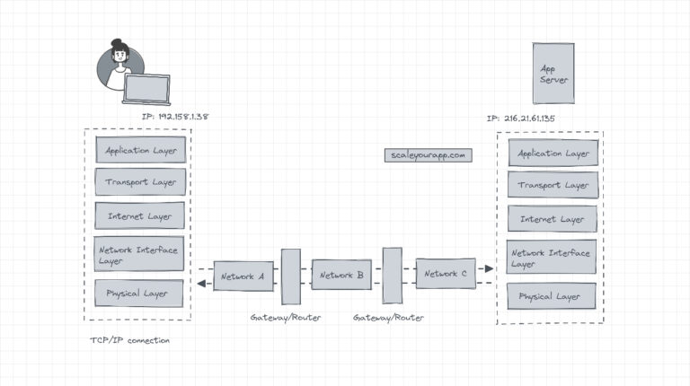 IP layers and the TCP/IP model - A deep dive - Scaleyourapp