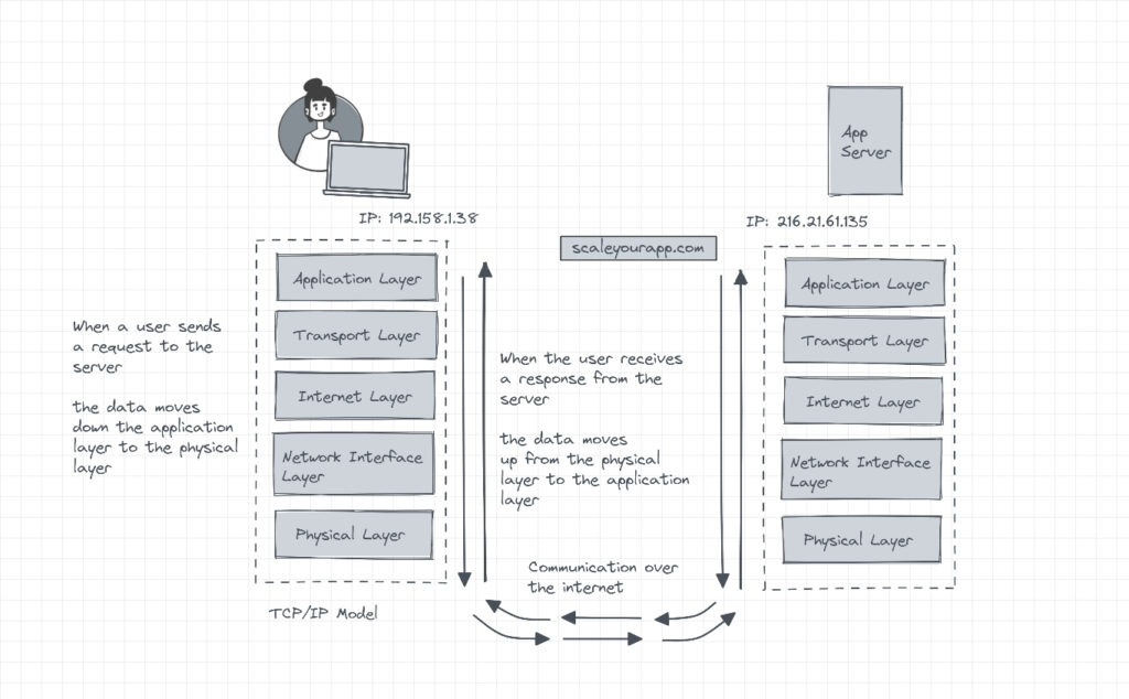 IP layers and the TCP/IP model - A deep dive - Scaleyourapp