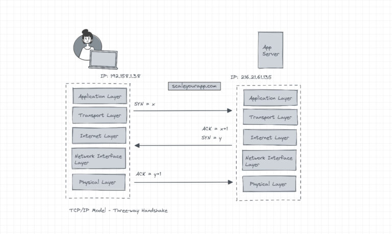 IP layers and the TCP/IP model - A deep dive - Scaleyourapp