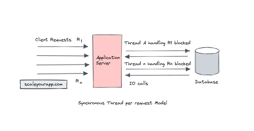 Thread per request model