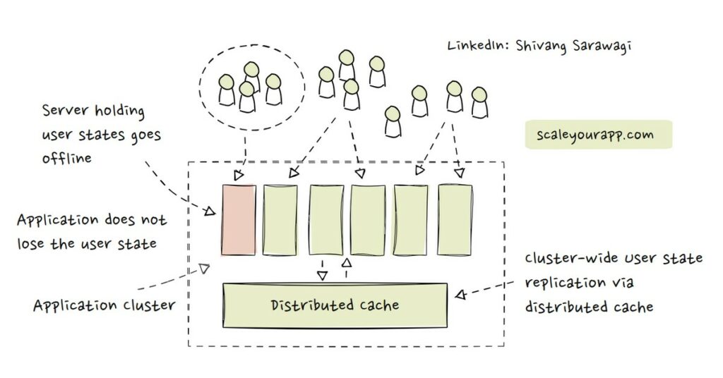 Stateful application user state replication via distributed cache