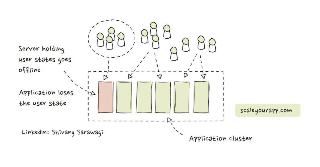 Stateful application node offline user state lost