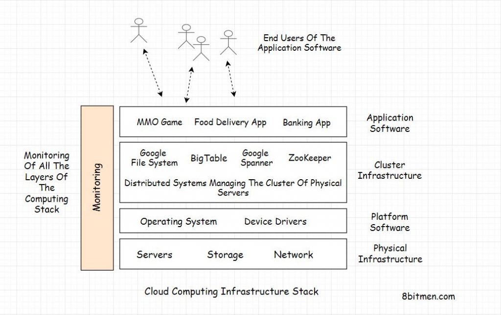 cloud computing stack