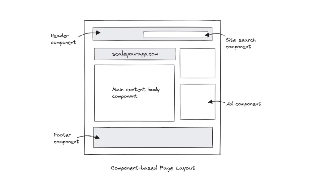 Component-based architecture