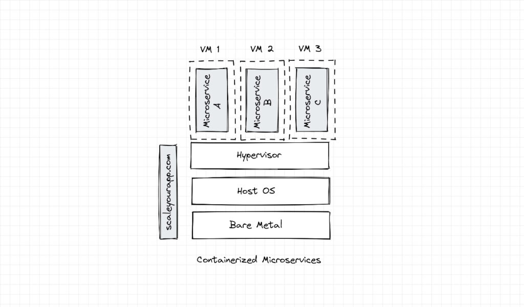 containerized microservices deployment