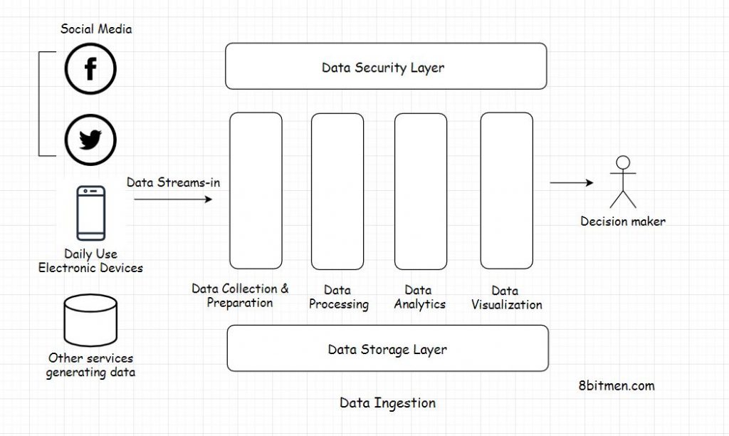 Data ingestion