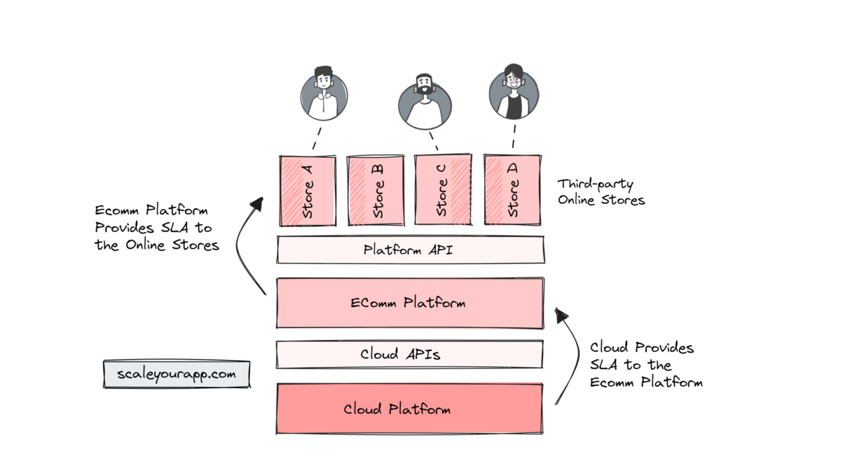 Understanding SLA (Service Level Agreement) In Cloud Services: How Is SLA Calculated In Large-Scale Services?