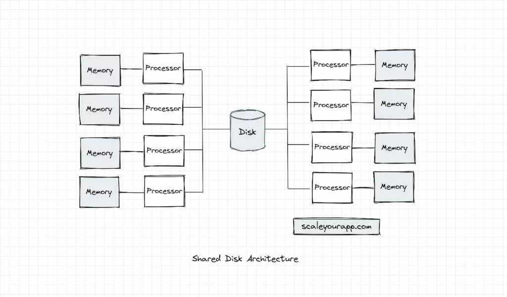 shared disk architecture