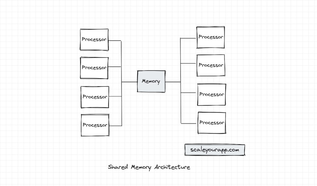 Shared memory architecture