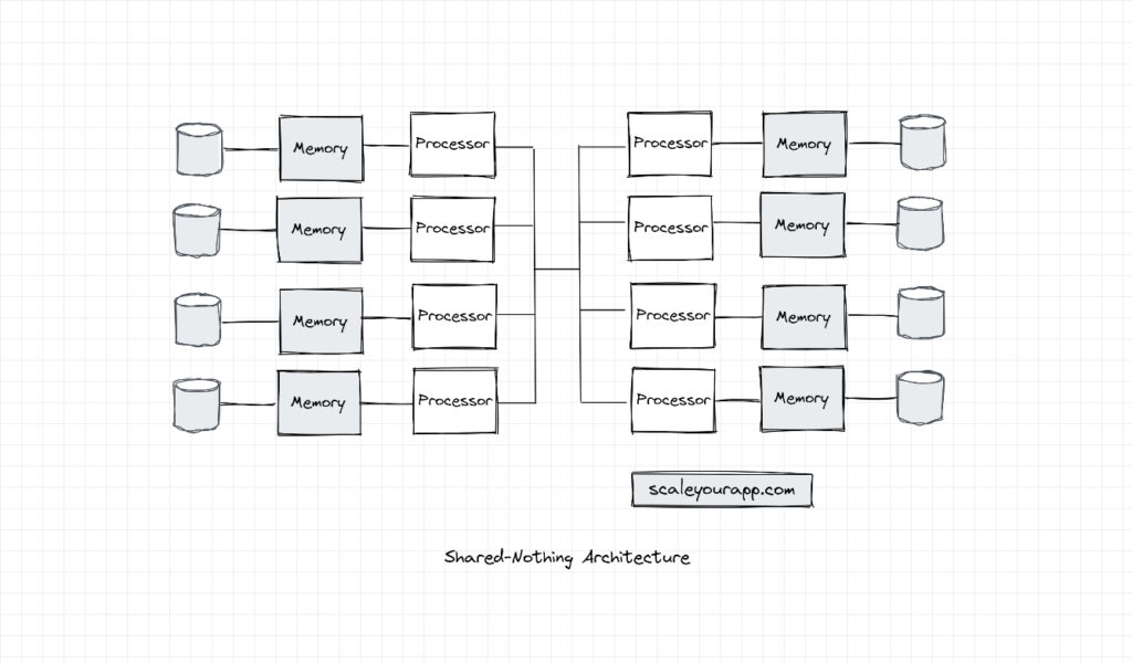 shared nothing architecture