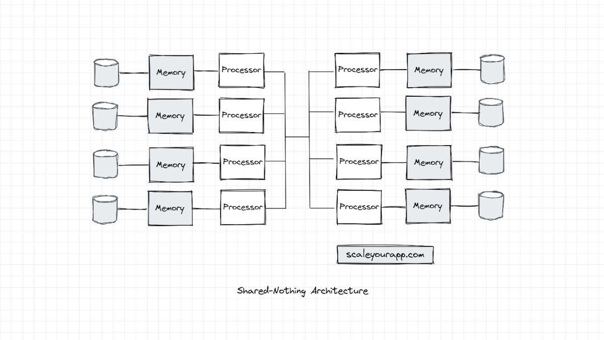 Parallel Processing: How Modern Cloud Servers Leverage Different System Architectures to Optimize Parallel Compute 