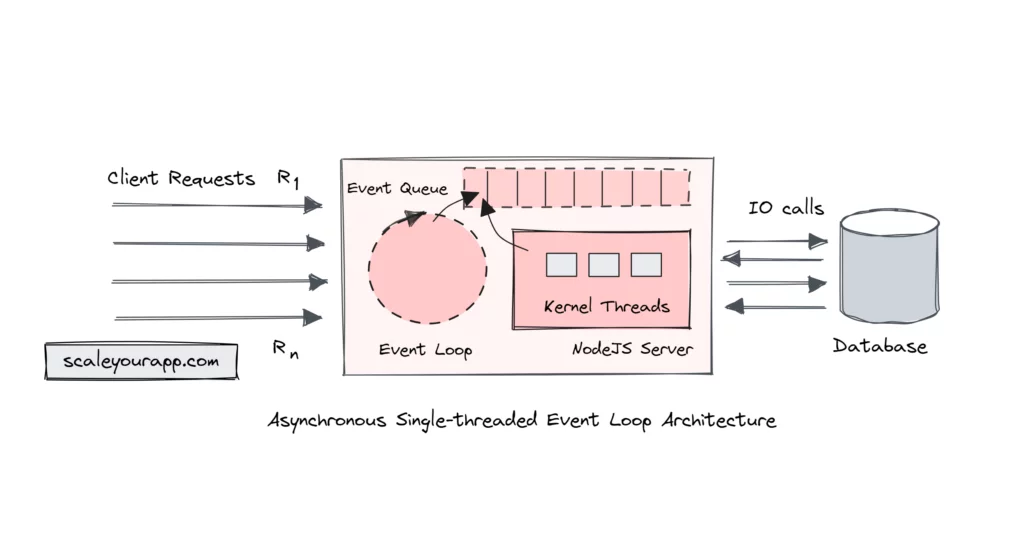 Single threaded event loop architecture