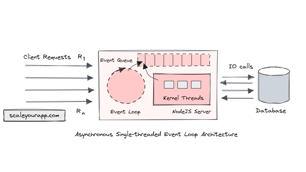 Single-threaded Event Loop Architecture for Building Asynchronous, Non-Blocking, Highly Concurrent Real-time Services 