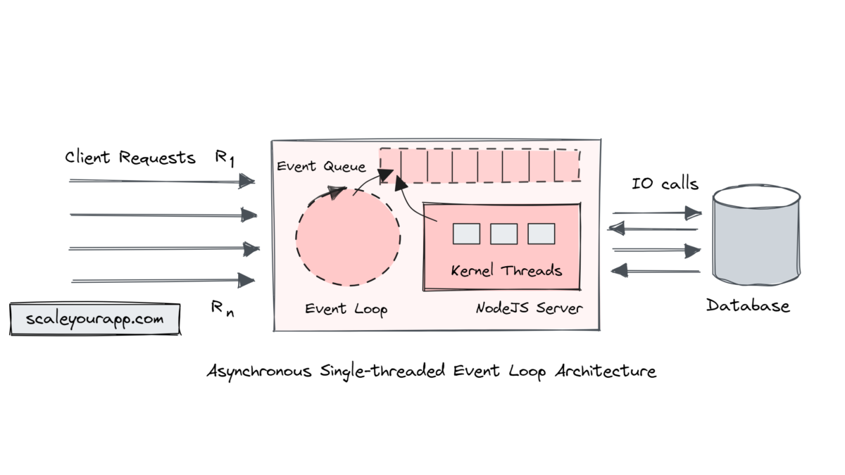 Single-threaded Event Loop Architecture for Building Asynchronous, Non-Blocking, Highly Concurrent Real-time Services 