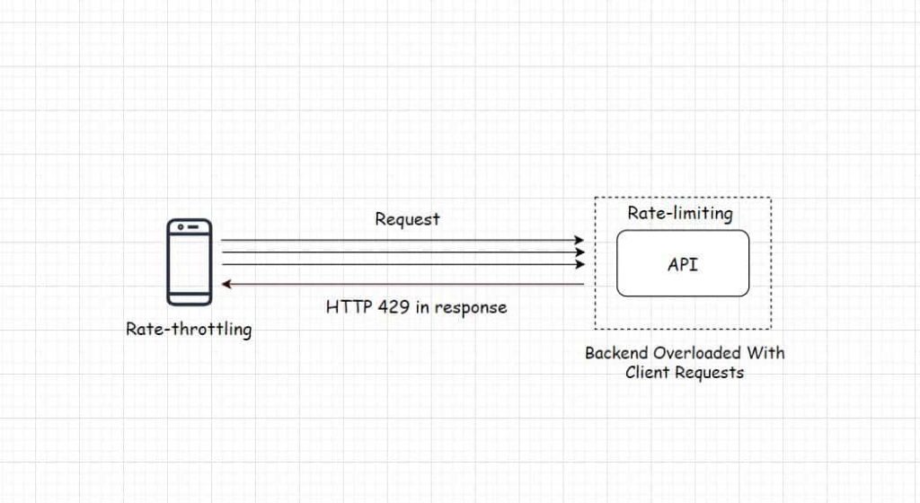 Rate limiting min