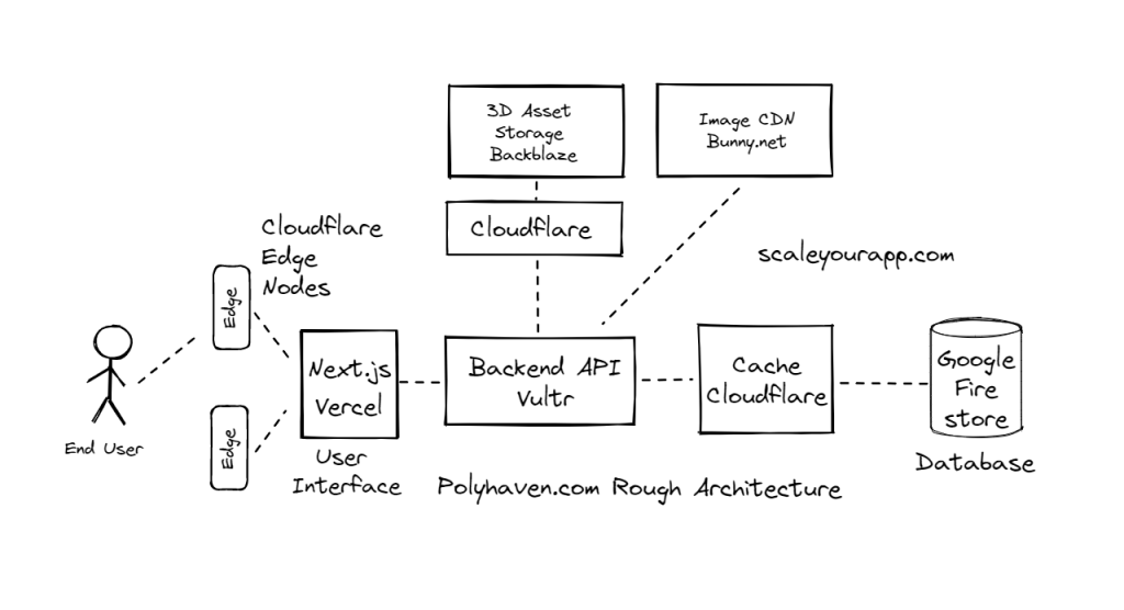 Polyhaven architecture