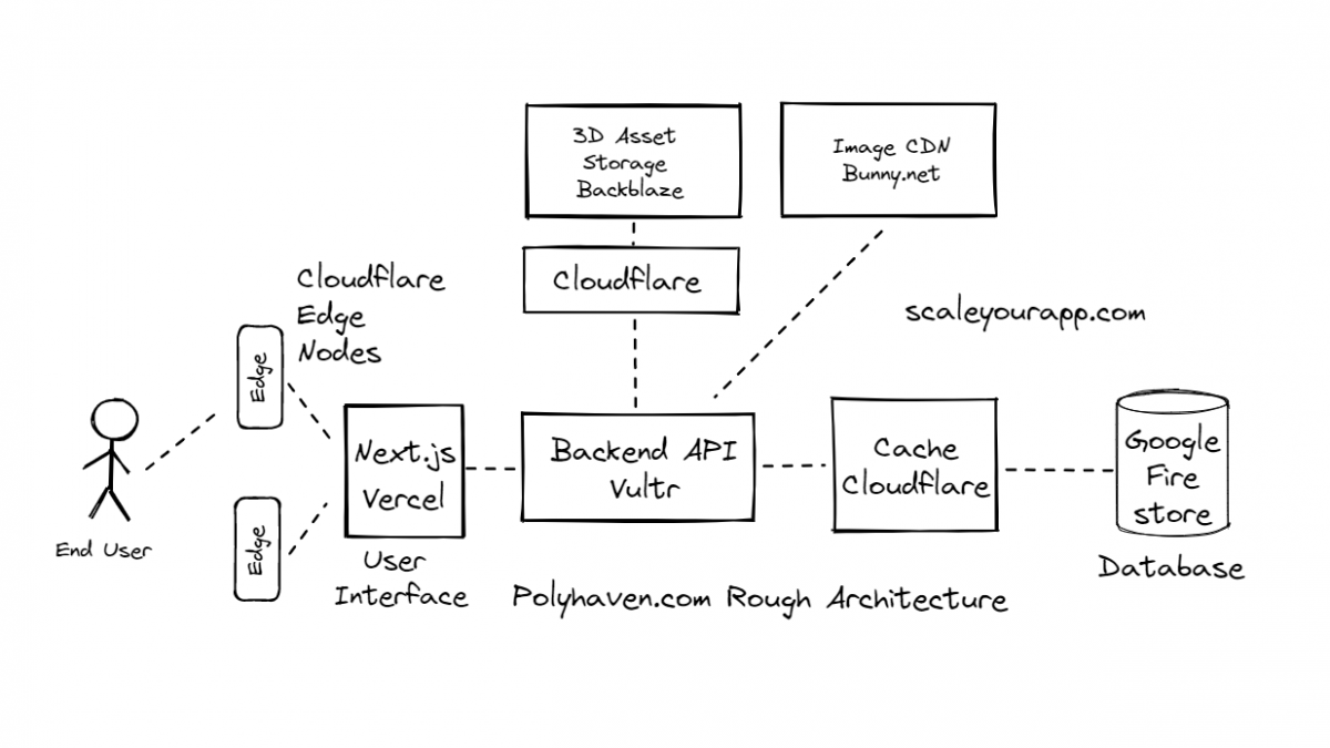 Application Hosting – How PolyHaven Manages 5 Million Page Views and 80TB Traffic a Month for < $400