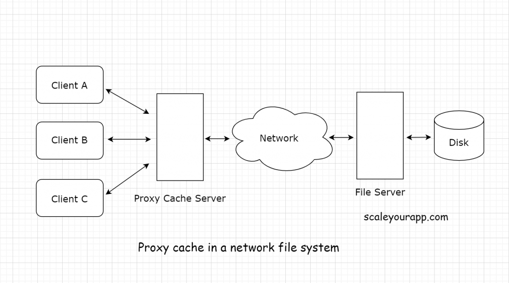 Proxy cache server in a network file system