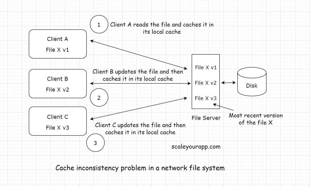 Cache inconsistency problem in a network file system