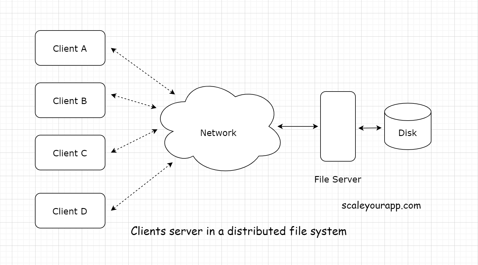 Networks file