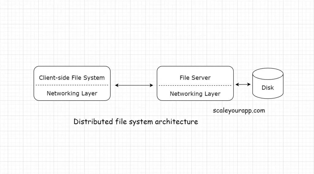 Distributed file system architecture