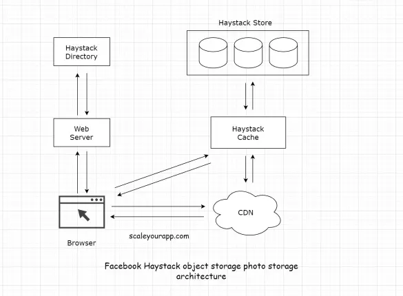 facebook haystack photo storage min