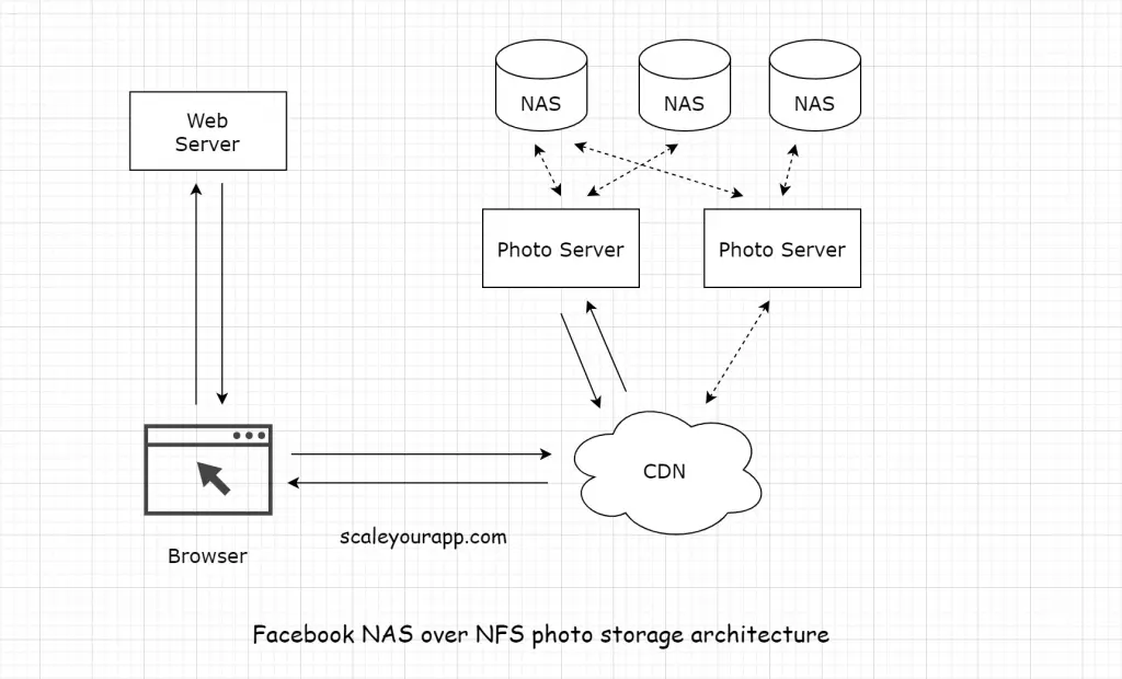 Facebook NAS photo storage architecture