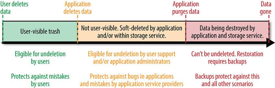 data deletion phases min