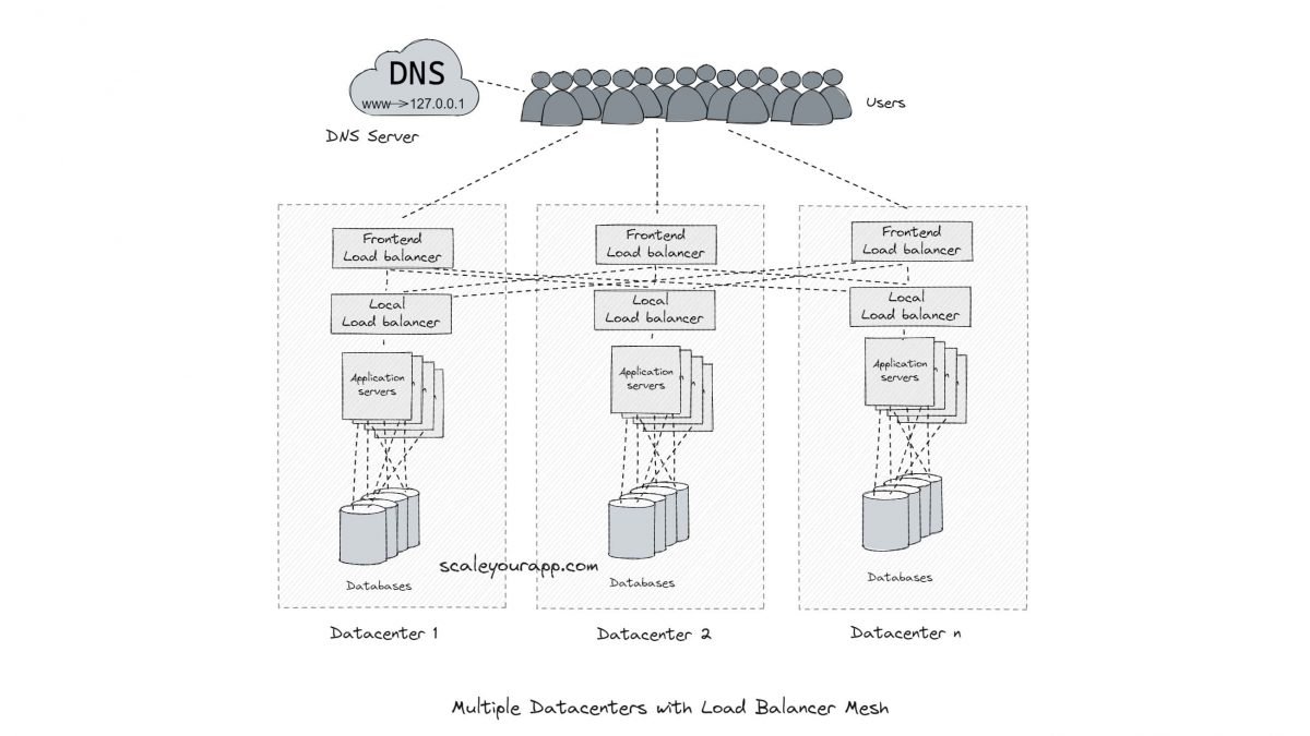 What Do 100 Million Users On A Google Service Mean? – System Design for Scale and High Availability