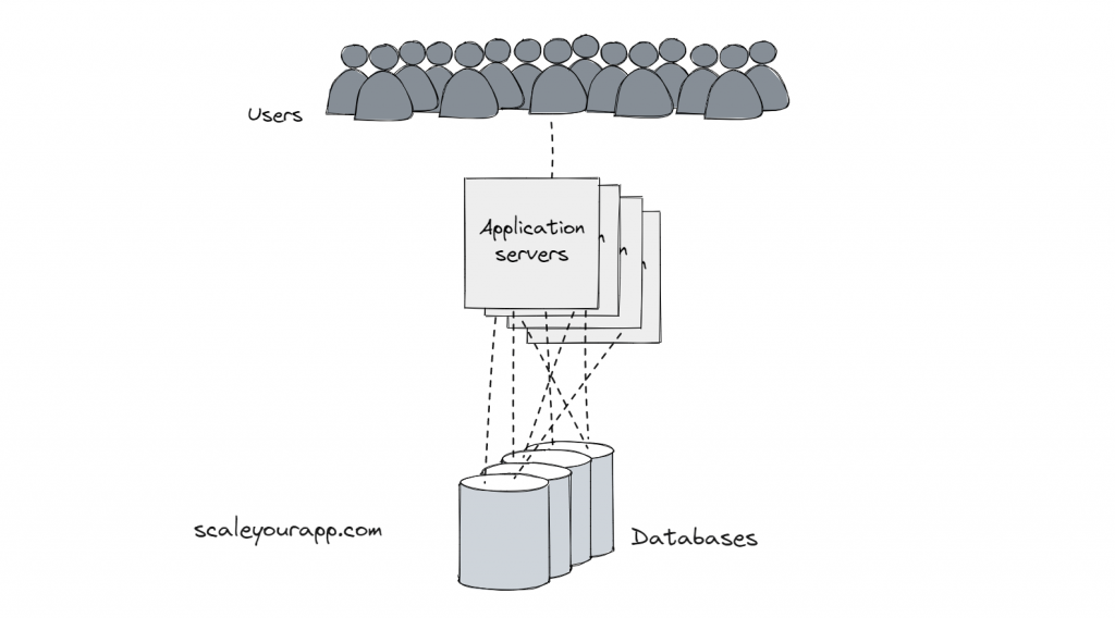 Simple service scalability and high availability