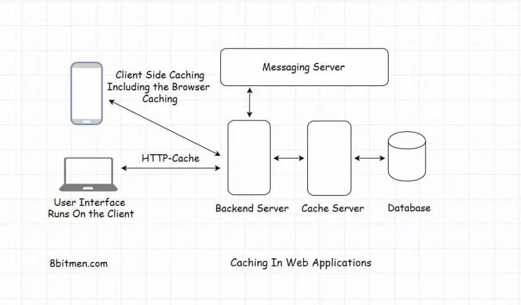 Caching in web applications