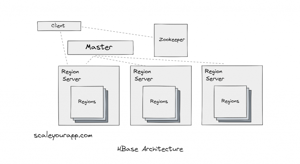 HBase architecture min