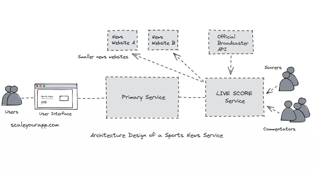 Web application architecture explained with a real-world example