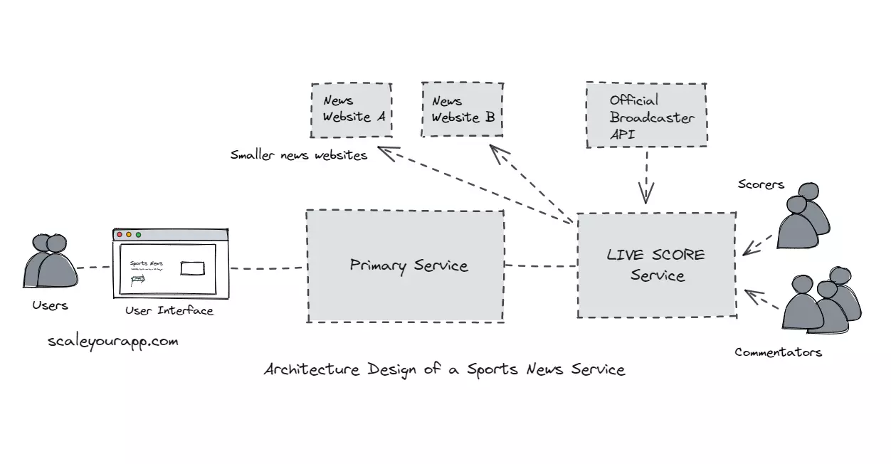 https://scaleyourapp.com/wp-content/uploads/2022/05/Sports-website-architecture-min.png