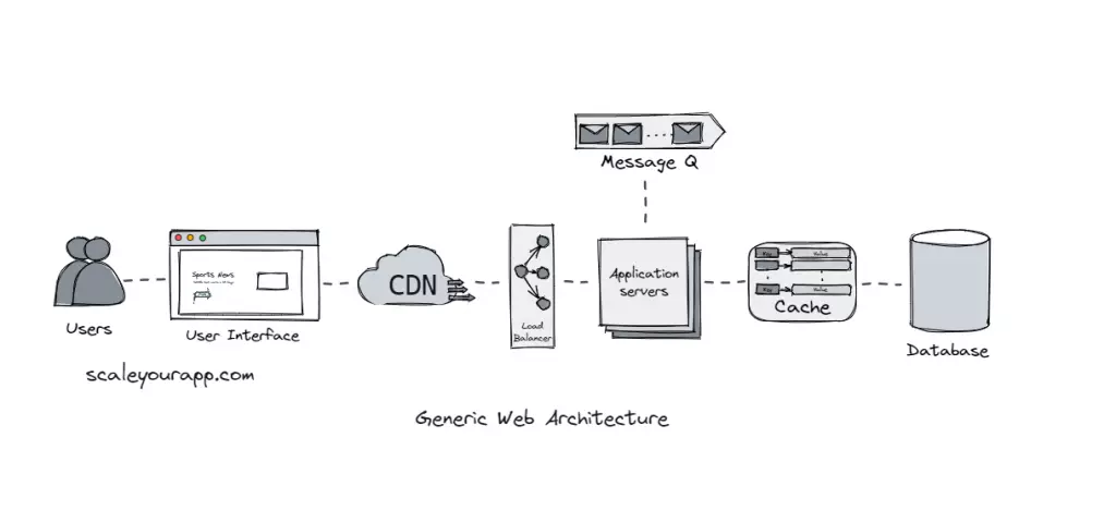 Web architecture min