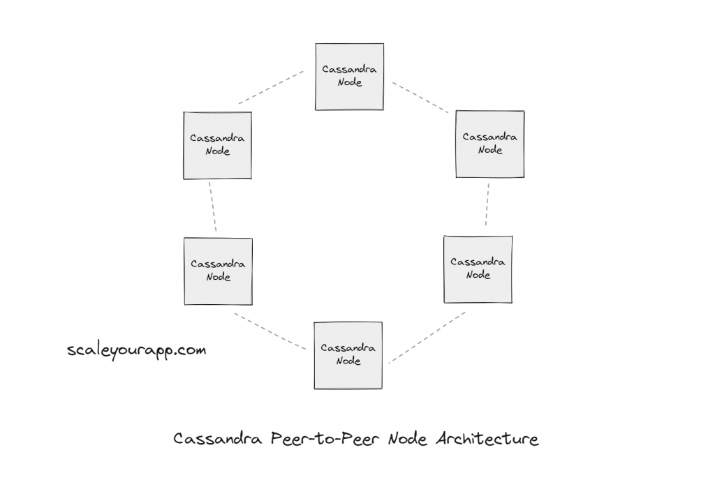 cassandra architecture min