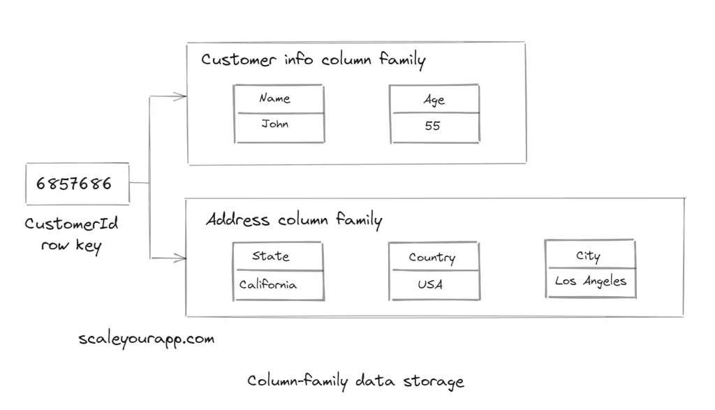 column family data model min