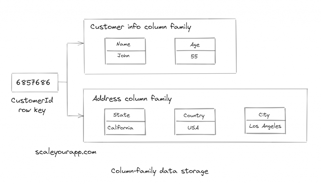 column family data model min