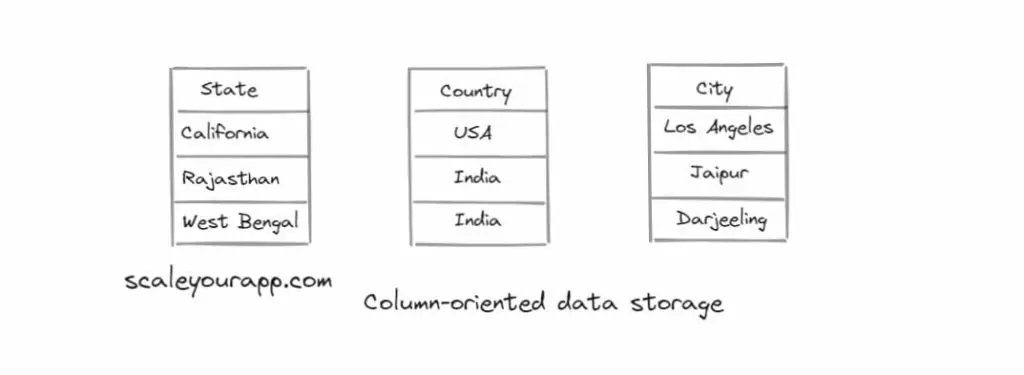 column oriented data storage min