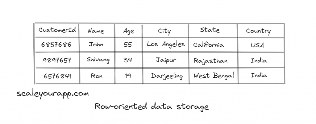 row oriented data storage min