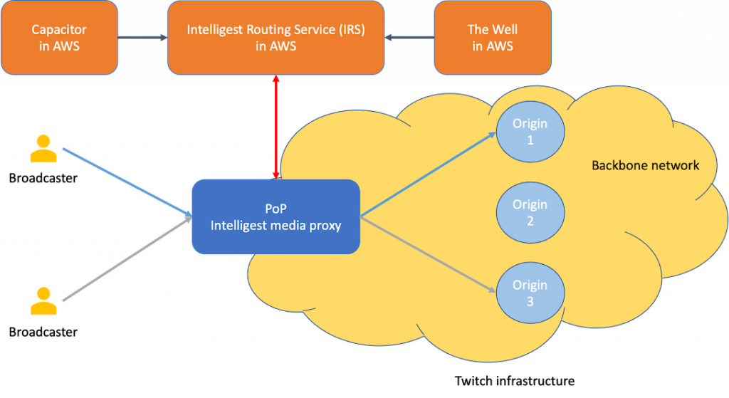 AWS Twitch Channel  AWS Developer Center