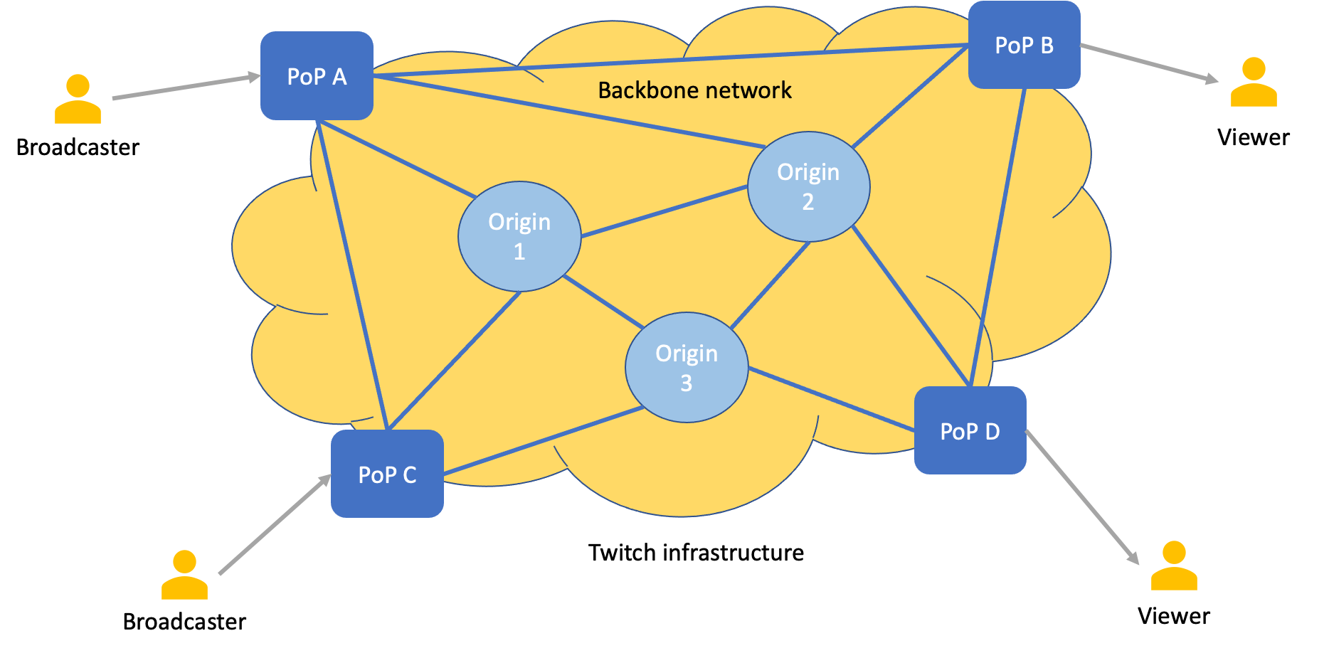 Live Video Streaming Infrastructure At Twitch