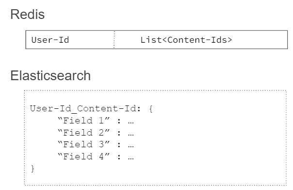 Redis Elasticsearch data model