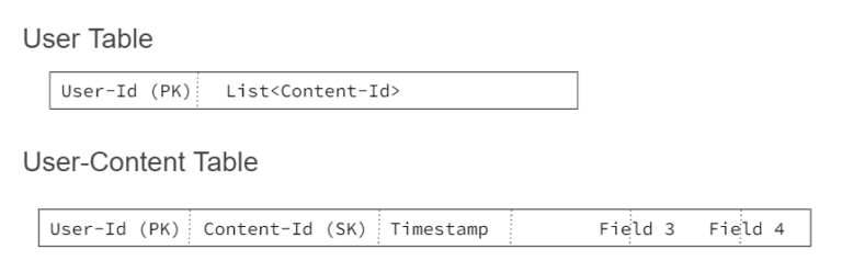 ScyllaDB data model