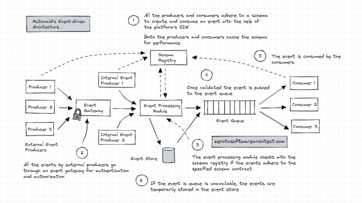 McDonald’s Event-Driven Architecture – A Gist