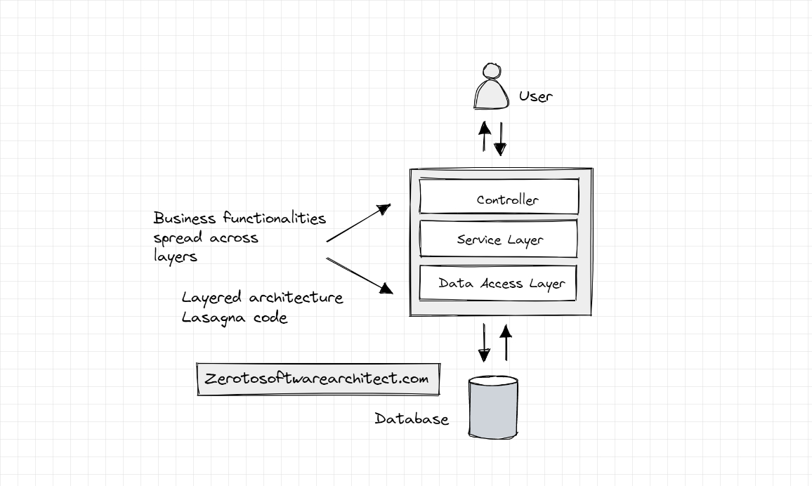 Spaghetti code explained with a real-world use case - Scaleyourapp