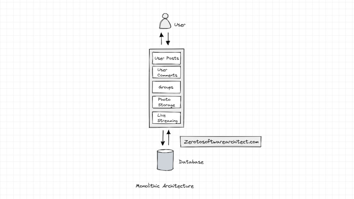 Monolithic architecture simplified