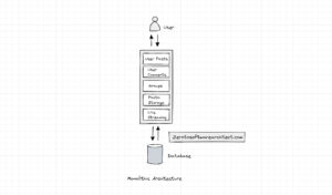 Monolithic architecture simplified - Scaleyourapp